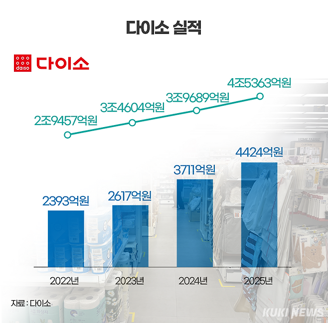 아성다이소 매출과 영업이익 추이. 그래픽=쿠키뉴스 윤기만 디자이너