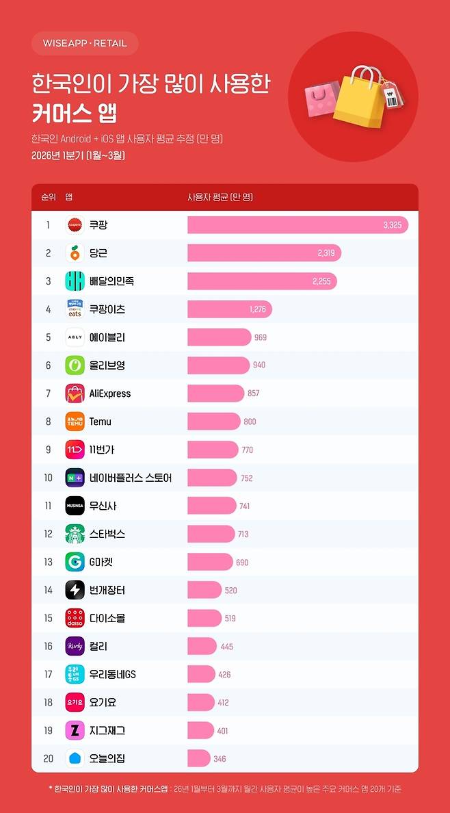 <자료 = 와이즈앱·리테일>