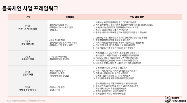 타이거리서치가 제시한 기업들의 블록체인 사업 도입을 위한 5단계 프레임워크. [자료=타이거리서치]