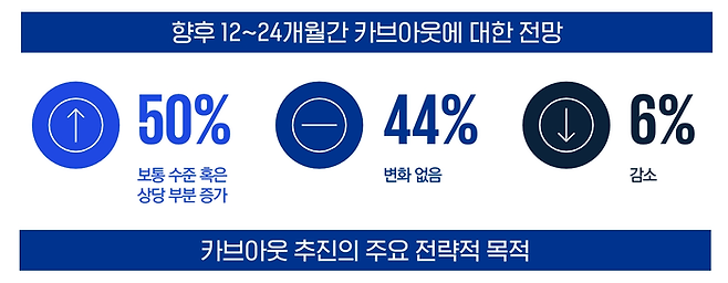 < 향후 12~24개월간 카브아웃에 대한 전망 >