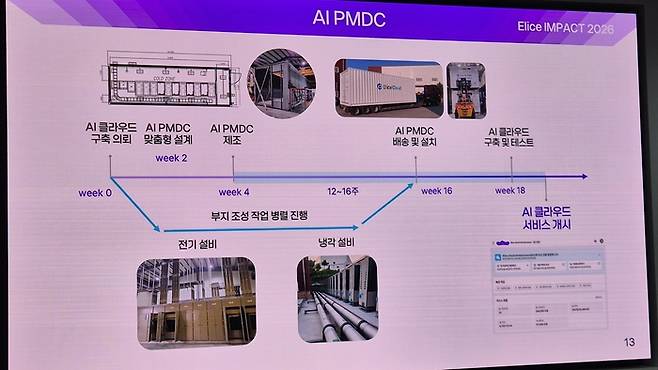 사진은 엘리스그룹의 AI PMDC 구축 과정을 보여주는 그림이다. <사진=고민서 기자>