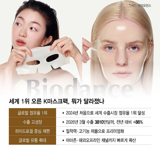 세계 1위 오른 K마스크팩, 뭐가 달라졌나/그래픽=이지혜