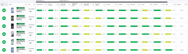 삼성전자 ‘갤럭시 S26 울트라’가 컨슈머리포트 평가에서 1위를 차지한 모습 [삼성전자 제공]