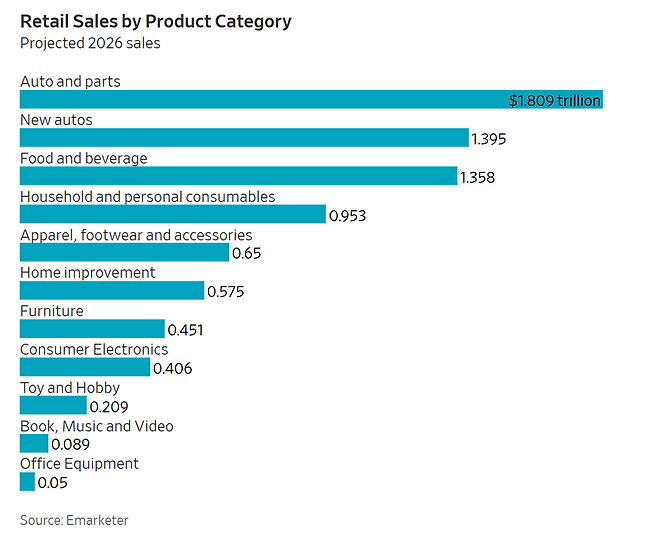 올해 연간 상품별 소매 판매 실적. 사진제공=이마케터