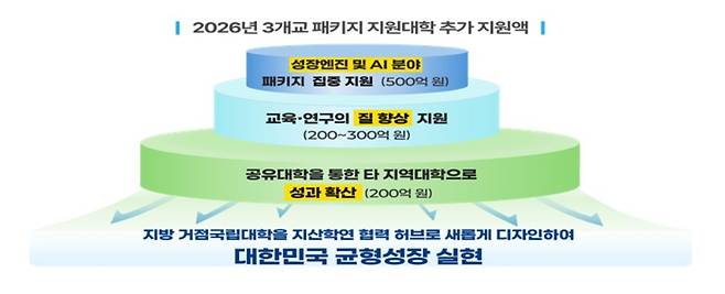 교육부가 발표한 '성장엔진 연계 지역인재 양성방안' [교육부 제공]