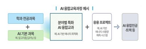AI 융합교육과정 예시 [교육부 제공]