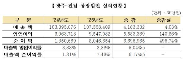 2025년 광주·전남 상장법인 36개사 실적 현황표<한국거래소 광주혁신성장센터 제공>
