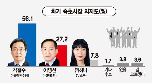 차기속초시장 지지도