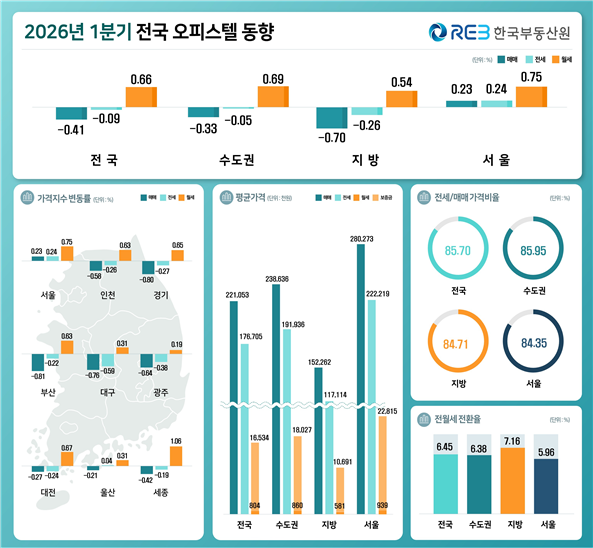 2026년 1분기 전국 오피스텔 동향. 한국부동산원