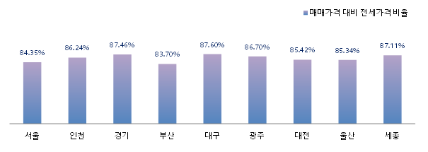 2026년 1분기 지역별 매매가격 대비 전세가격 비율 . 한국부동산원