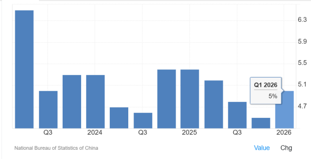 중국 분기별 경제성장률 [자료=중국 국가통계국, 트레이딩이코노믹스]