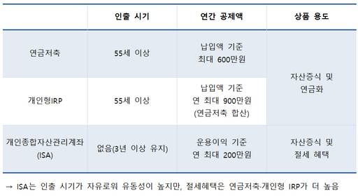 연금저축·개인형IRP·개인종합자산관리계좌(ISA)의 주요 혜택 비교./안승진 기자