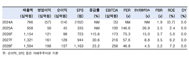 카카오페이 실적 추이 및 전망.(출처=한국투자증권)