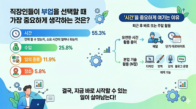 부업의 기준은 돈보다 '시간'. 자료: 인크루트.(사진=제미나이 AI 생성)