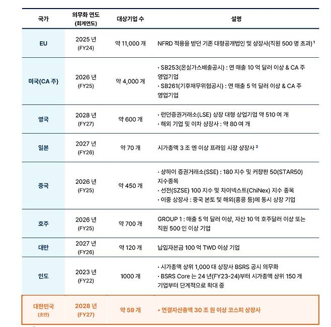 주요국 ESG 최초 공시 시기 및 대상 비교. / 사진=한국사회책임투자포럼.