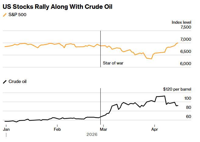 ▲올해 S&P500 지수, 국제유가 추이(사진=블룸버그)