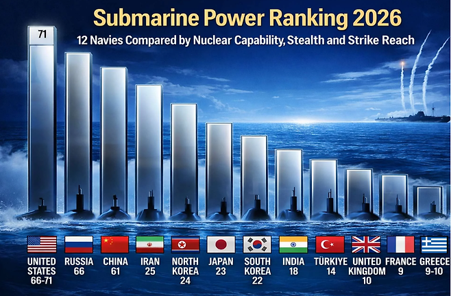2026년 세계 잠수함 전력 순위. (사진=아미레코그니션)