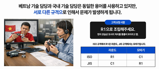 대표적인 사례가 ‘모따기’와 ‘라운딩’이다. 이는 ‘모서리 가공’을 뜻하는 업계 용어지만 어떤 현장에서는 모따기, 어떤 현장에서는 라운딩, 또 어떤 규격에서는 ‘R값’과 ‘C값’으로 표현한다. 이 의미가 통역 과정에서 어긋나면 현지에 도착한 부품이 설계 의도와 다른 형태로 제작돼 조립이 불가능해질 수 있다.
