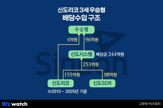 신도그룹 3세 우승협 배당수입 구조