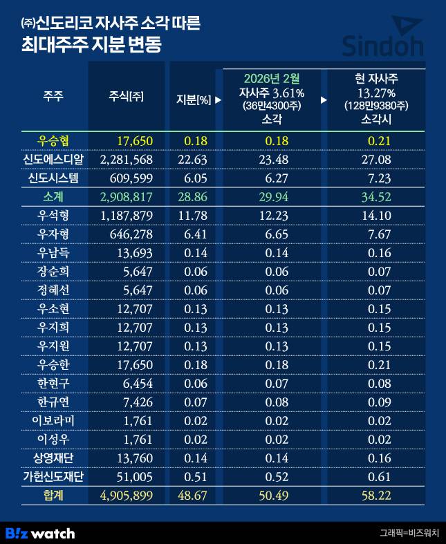 (주)신도리코 자사주 소각 따른 최대주주 지분 변동
