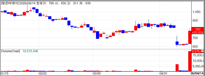 Recent stock price trend of Telcon RF Pharmaceutical. (Source: KG Zeroin MP DOCTOR)