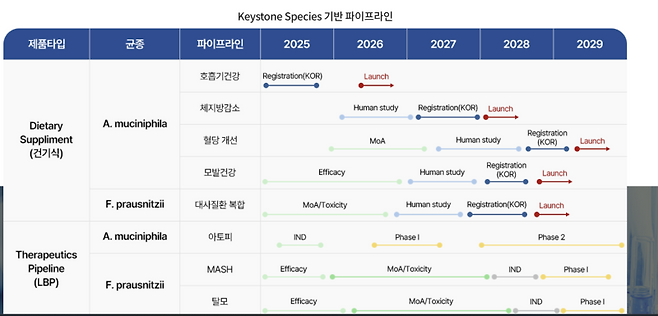 엔테로바이옴 주력 파이프라인. (자료=엔테로바이옴)