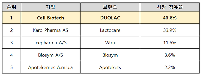 지난 1월 덴마크 약국시장 점유율 현황. (자료=DLIMI)