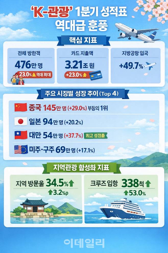 한국관광 1분기 성적표(인포그래픽=챗gpt)