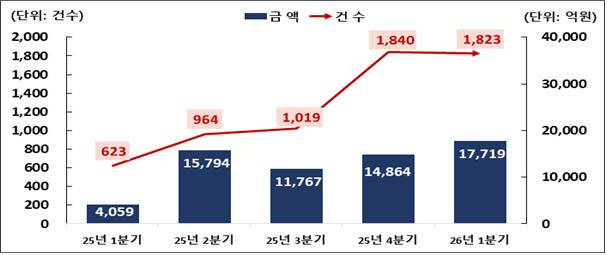 분기별 주식관련사채 권리행사 현황 (표=한국예탁결제원)