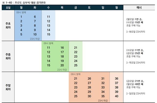 프로토 승부식의 회차별 발매 기간 및 대상 경기 범위 확대 구조 (변경 후).