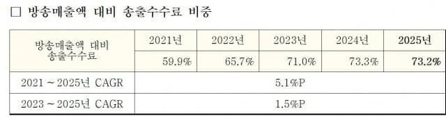 홈쇼핑 방송 매출액 대비 송출수수료 비중