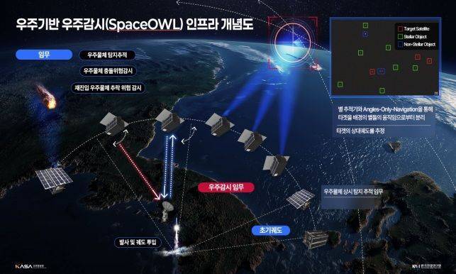 초소형위성 2기를 이용한 우주감시 인프라 개념도. 우주청 제공
