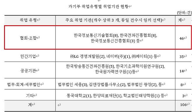 과기정통부의 취업유형별 취업기관 현황./경실련 제공