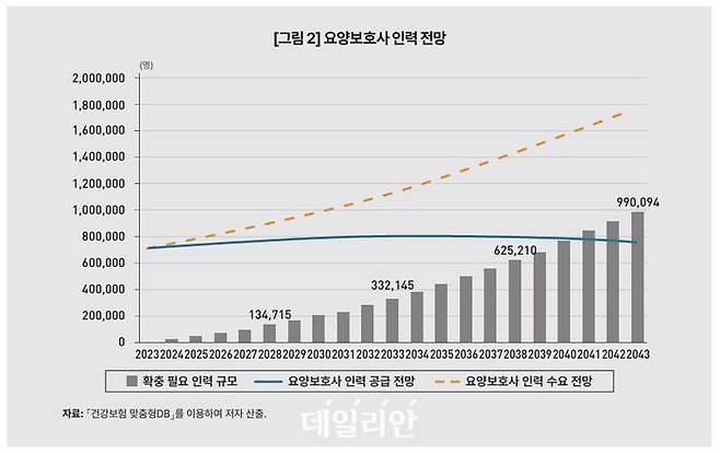 요양보호사 인력 전망.ⓒKDI