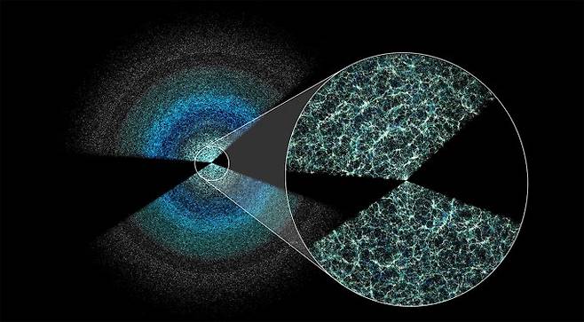 DESI 5년 관측 지도의 일부. 우리 은하 위아래로 분포한 은하와 퀘이사가 담겼으며 확대된 원 안에서 중력에 의해 형성된 우주의 거대 그물망 구조가 드러난다. 지구가 쐐기 모양 중심에 있고 가장 먼 은하에서 출발한 빛은 지구에 도달하기까지 110억 년이 걸렸다. 클레어 라만, DESI 협력단 제공