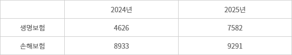 보험업권별, 제3보험 초회보험료 추이 - (자료=보험개발원)(단위=억원, 재물·운전자보험 제외)