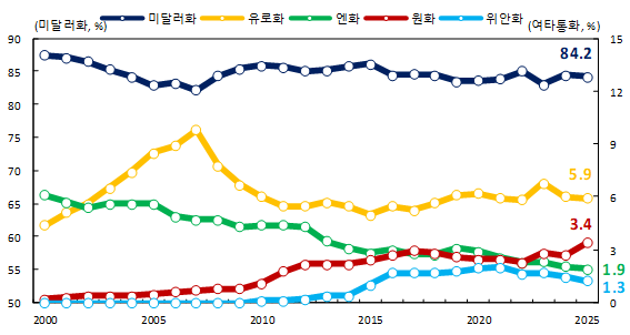 결제통화별 수출 비중 추이. 한국은행 제공