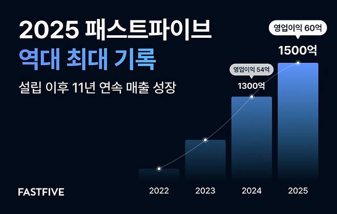 패스트파이브 역대 최대 매출 기록 이미지. 패스트파이브 제공