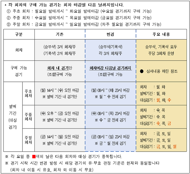 프로토 경기번호 및 투표용지 체계 변경(3자리→4자리 일원화)