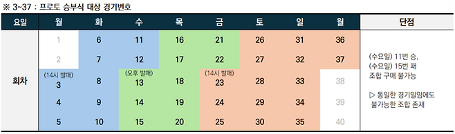 기존 프로토 승부식의 회차별 발매 기간 및 대상 경기 범위(변경 전)