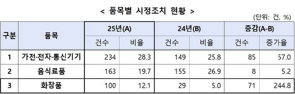 한국소비자원의 2025년 품목별 시정조치 현황 표. [사진=한국소비자원]