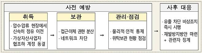 전 단계 관리 시스템 구축 / 출처=재정경제부
