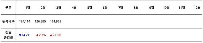 2026년 월별 신차 등록 대수 / 출처=카이즈유데이터연구소