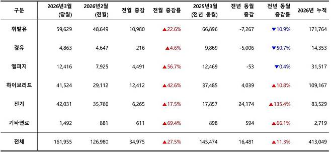 2026년 3월, 사용 연료별 신차 등록 대수 / 출처=카이즈유데이터연구소
