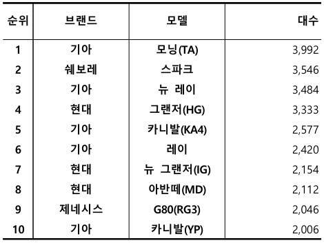 2026년 3월 국산 중고차 실거래 대수 TOP 10 / 출처=카이즈유데이터연구소