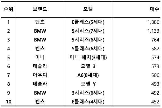 2026년 3월, 수입 중고차 실거래 대수 TOP 10 / 출처=카이즈유데이터연구소