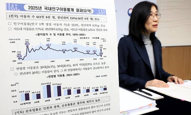 지난해 국내인구이동통계에 따르면, 전체 이동자 수는 611만8000명으로, 전년대비 16만6000명(2.6%) 감소했다. 뉴스1