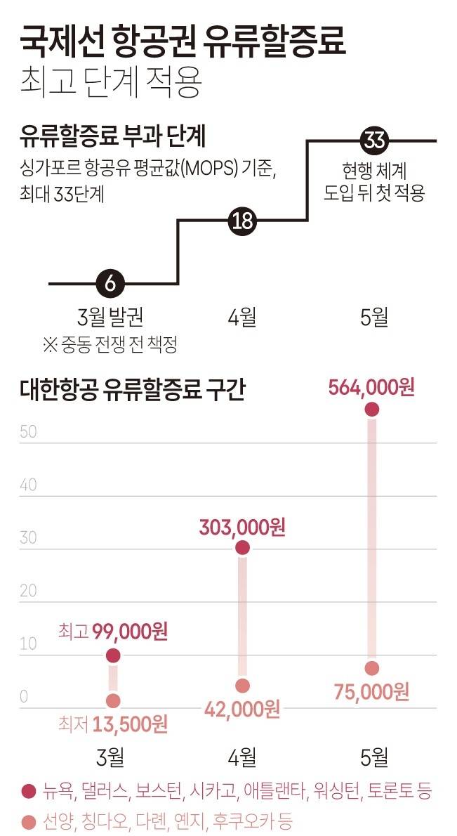 ▲ 국제선 항공권 유류할증료 [연합뉴스]