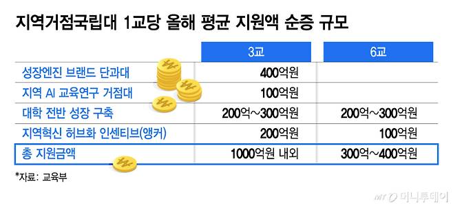 지역거점국립대 1교당 올해 평균 지원액 순증 규모/그래픽=김지영