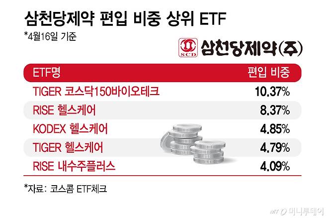 삼천당제약 편입 비중 상위 ETF/그래픽=김지영